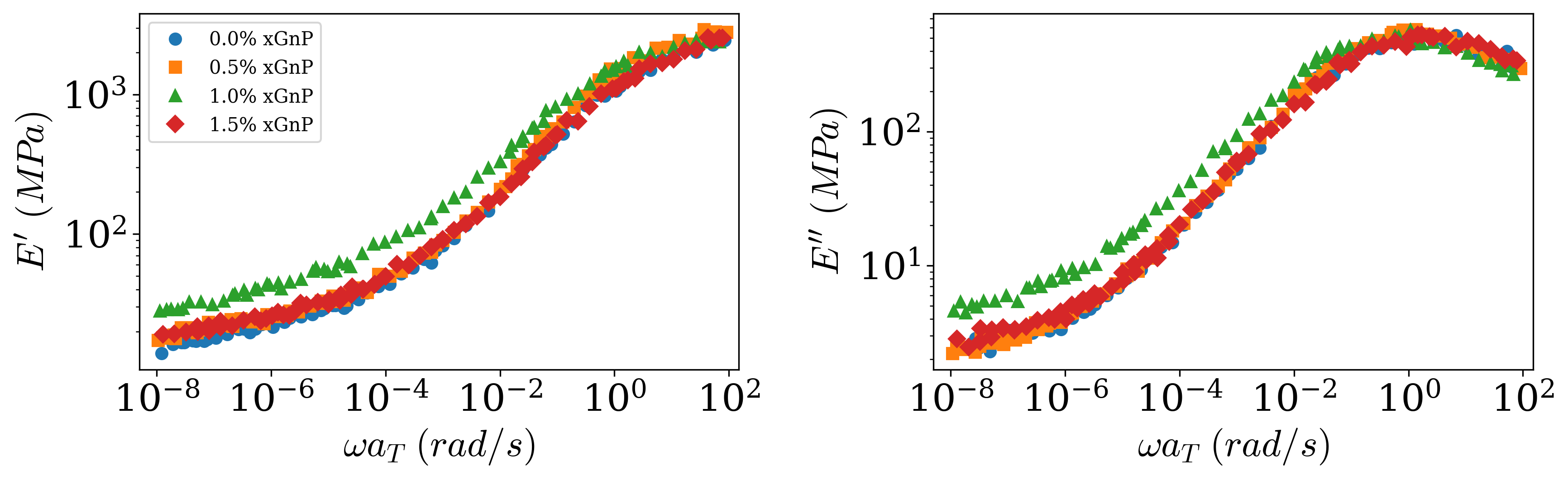 Storage and loss moduli for 20HSWF nanocomposites