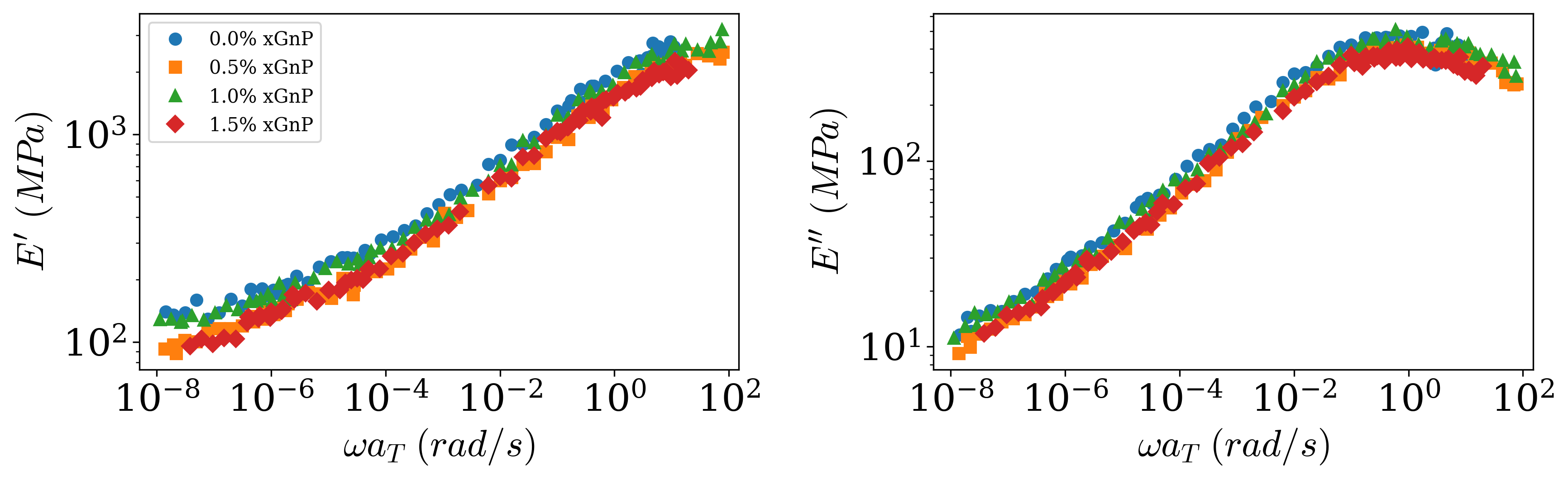 Storage and loss moduli for 30HSWF nanocomposites