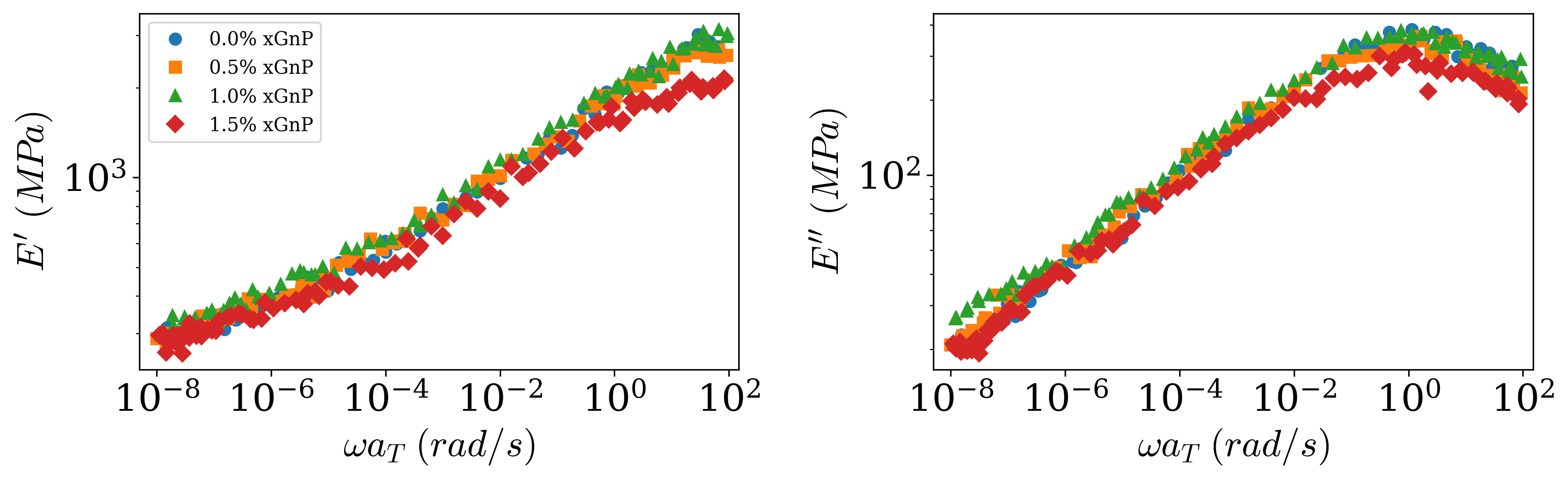 Storage and loss moduli for 40HSWF nanocomposites