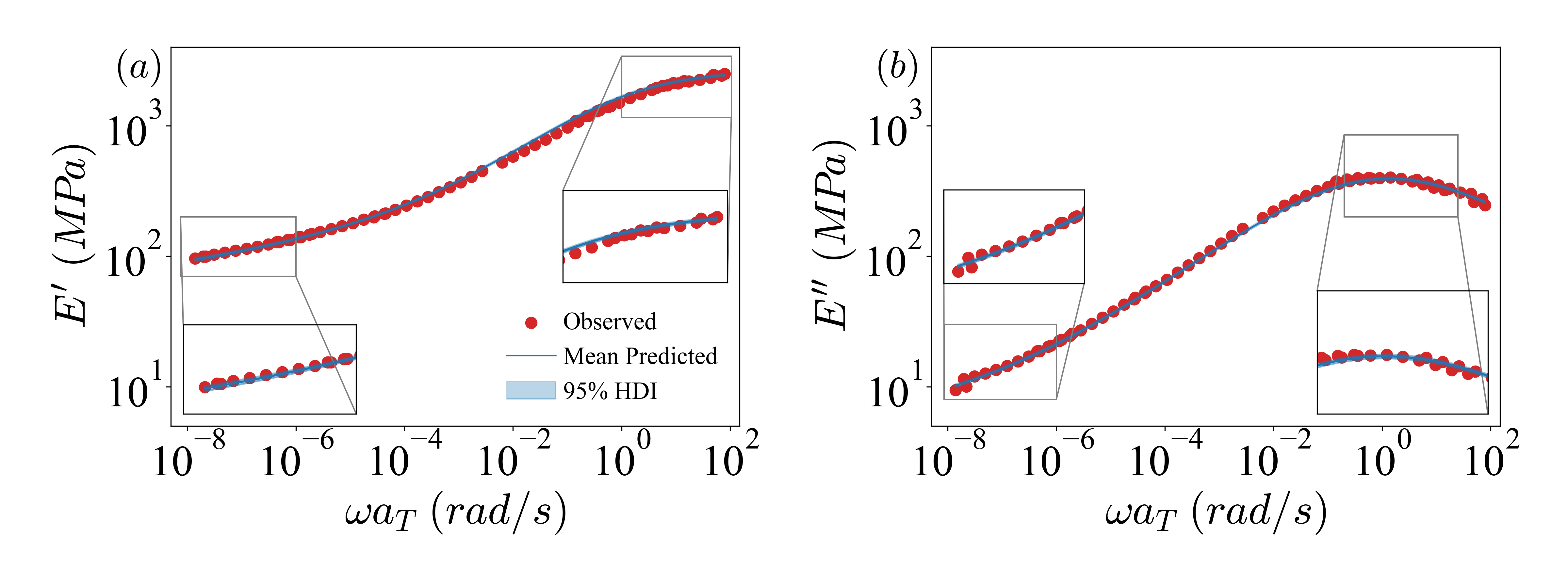 Forward uncertainty propagation to the FMM–FMG model