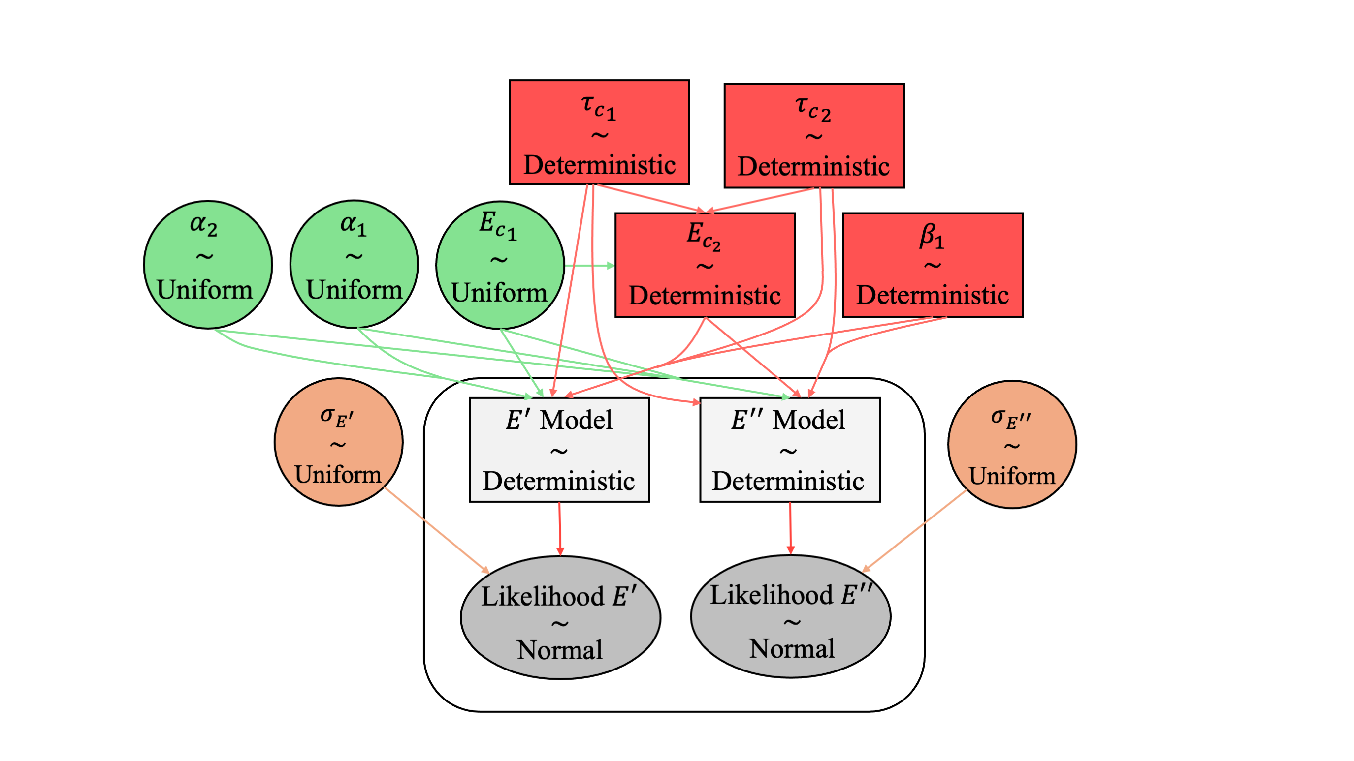 Graph representation of the Bayesian calibration framework for the FMM–FMG model