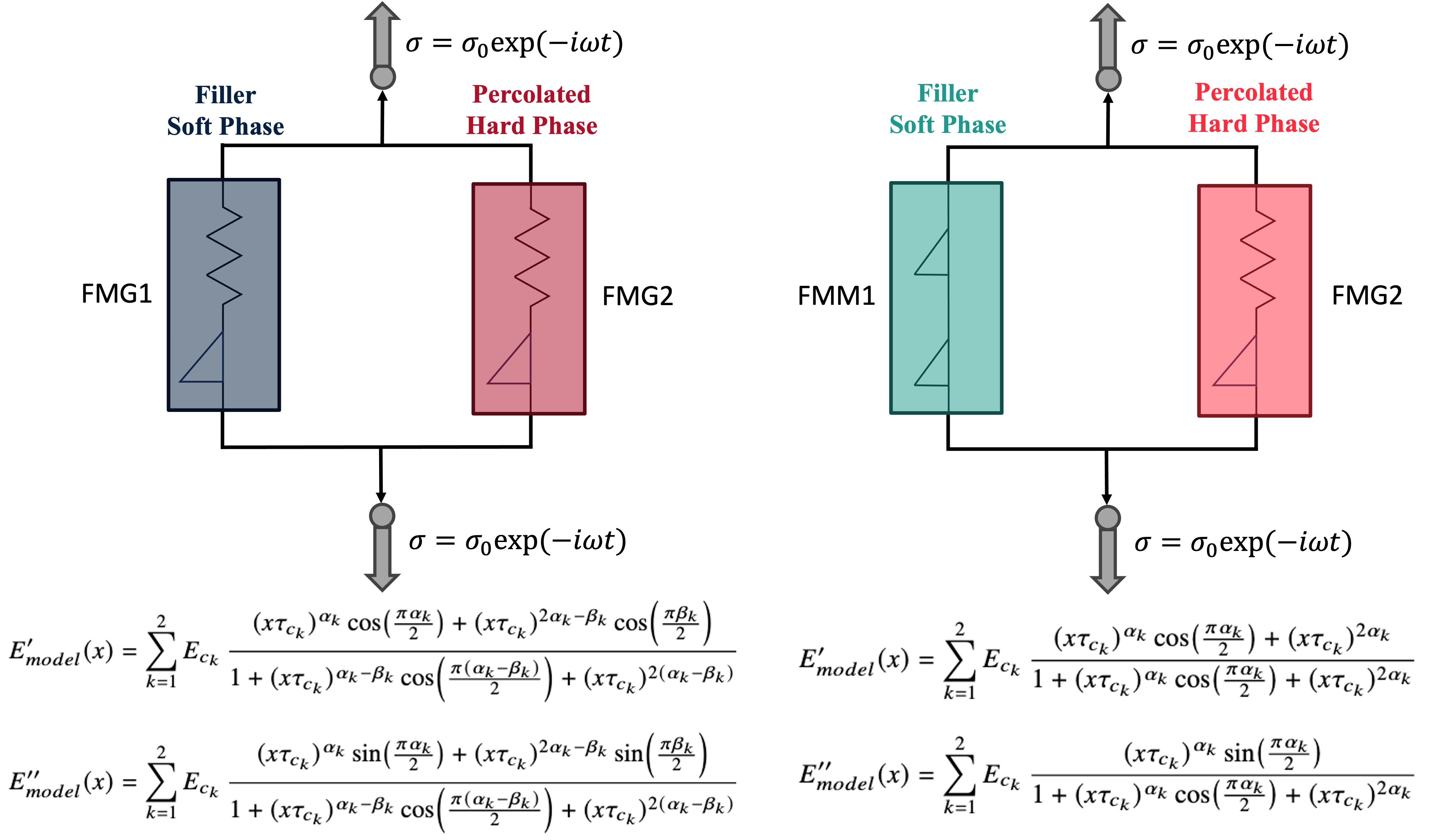 FMM–FMG and FMG–FMG models