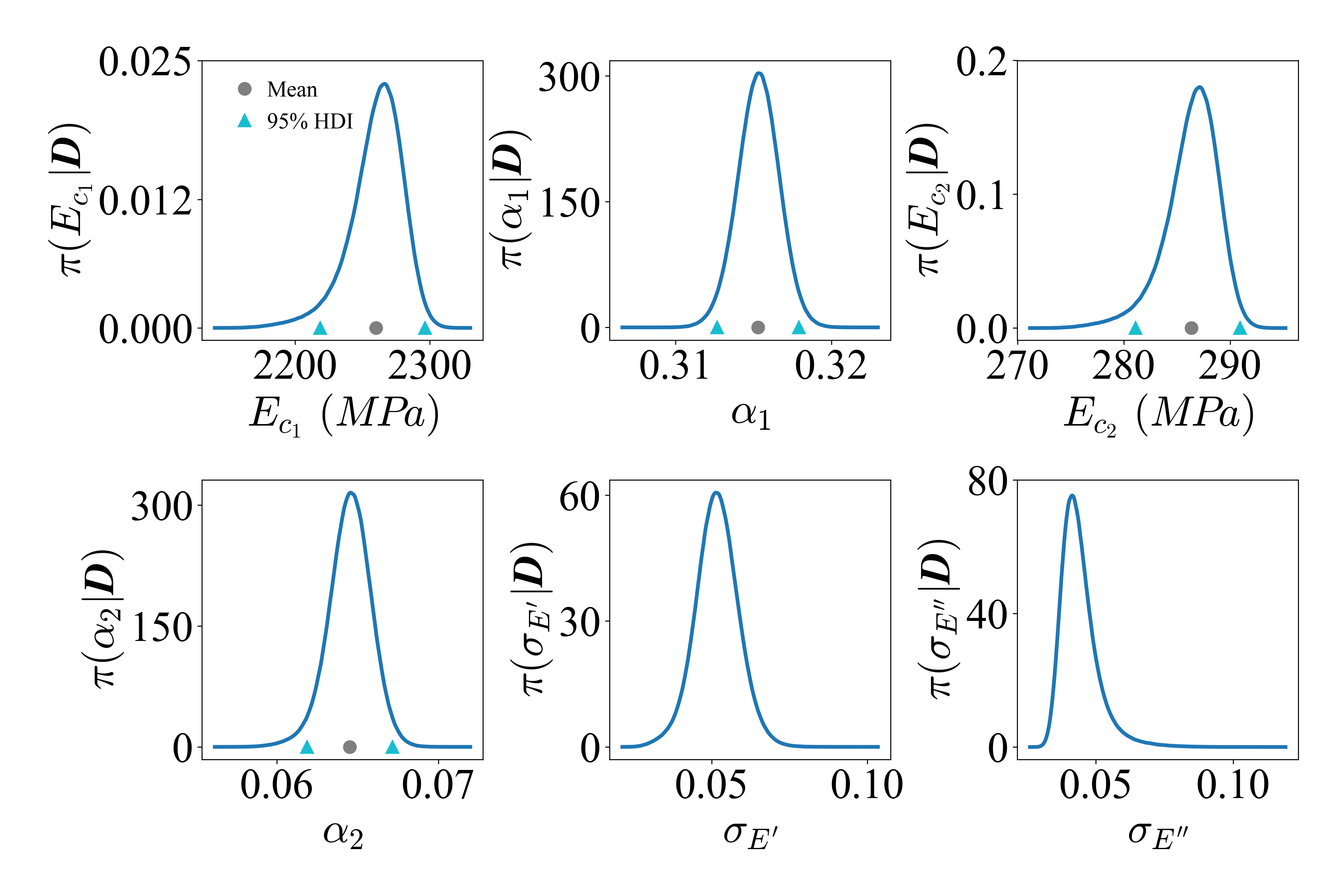Kernel density estimates of the inferred marginal posterior distributions for model parameters for the 30% HSWF, 0.5 wt.% xGnP