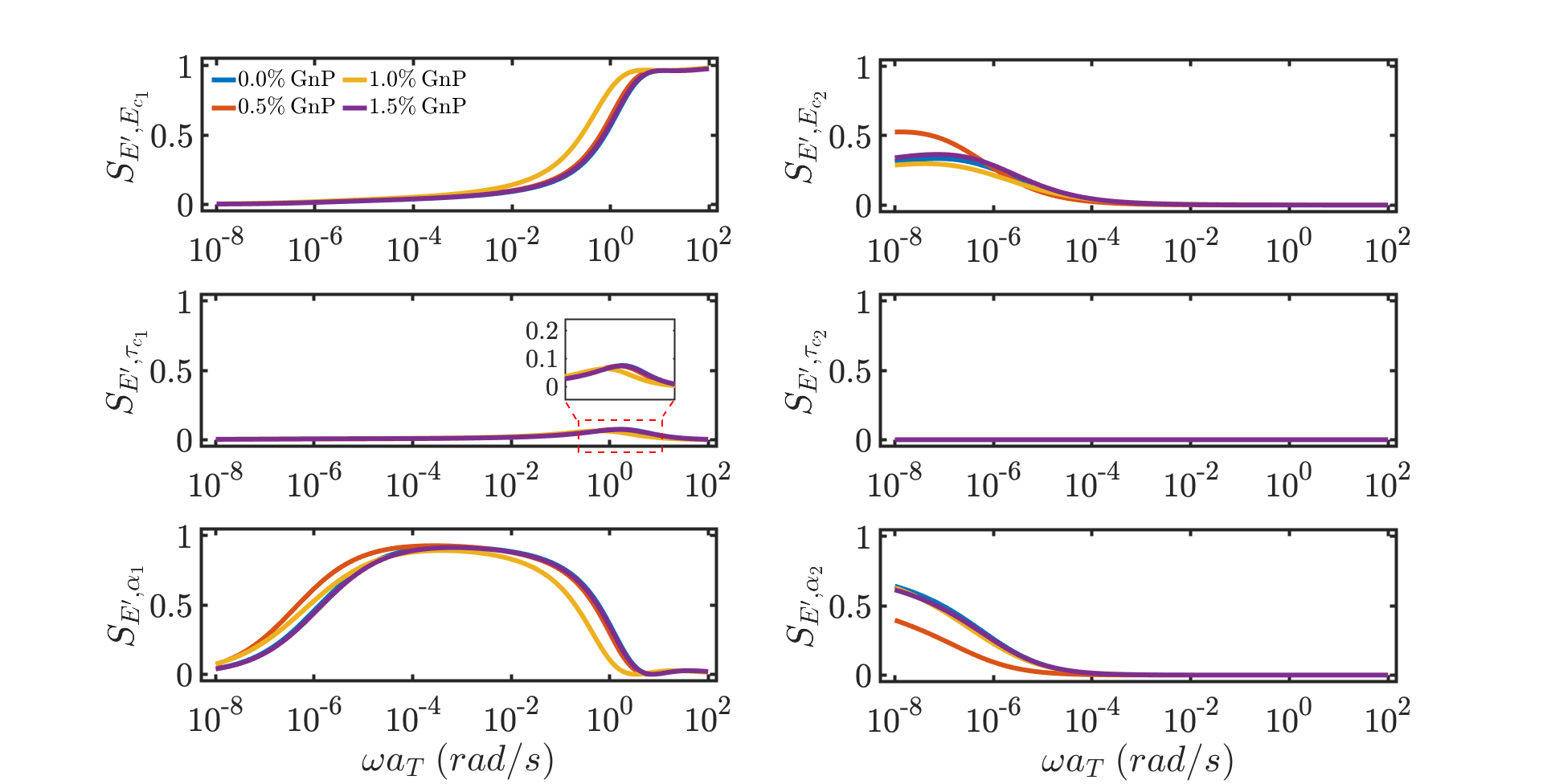Variation of the averaged normalized LS indices of the FMG-FMG storage and loss moduli (20% HSWF nanocomposite systems). (a) Storage modulus, (b) Loss modulus.