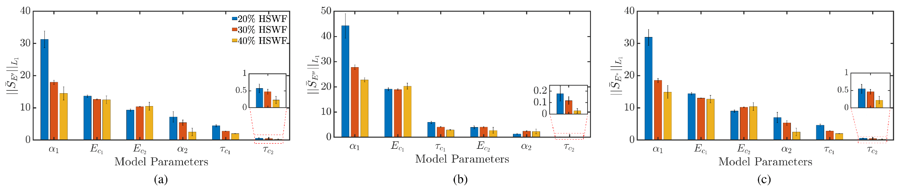 Averaged L1-norm of the normalized local sensitivity indices of all moduli w.r.t. each FMG-FMG model parameter. (a) Storagemodulus, (b) Loss modulus, and (c) Complex modulus