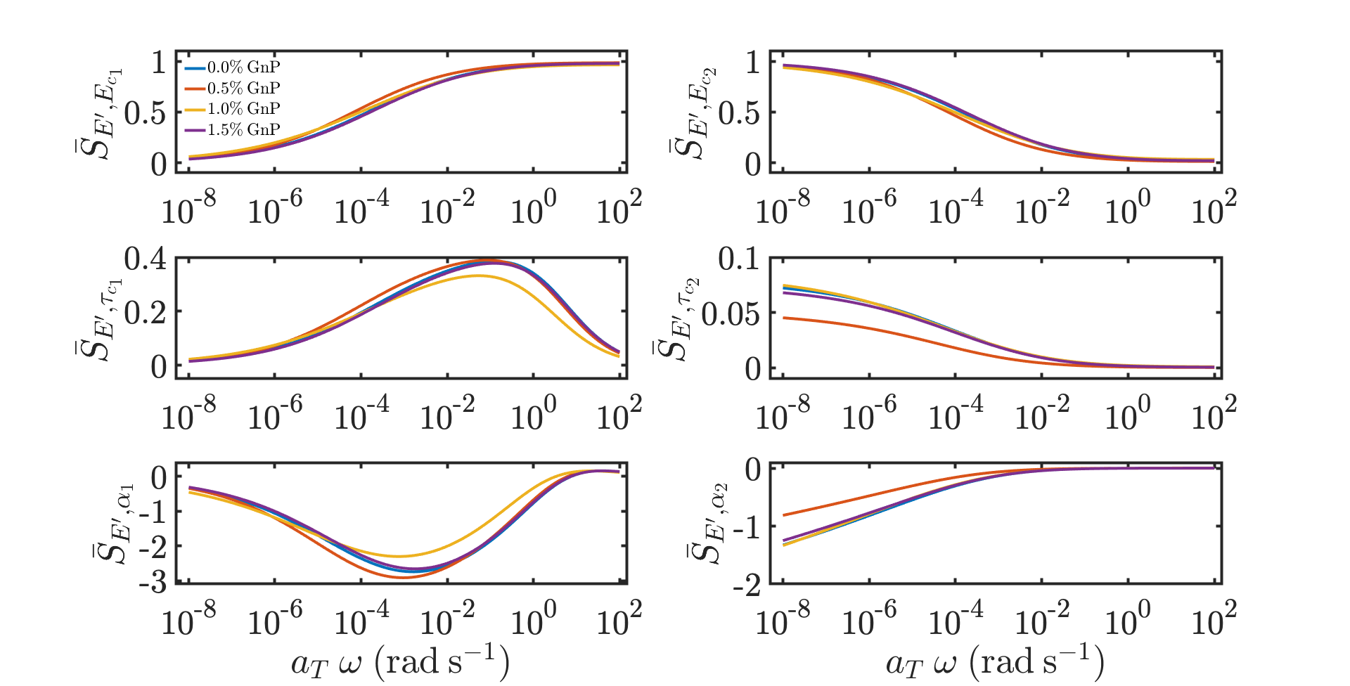 Variation of the averaged normalized LS indices of the FMG-FMG storage modulus (20% HSWF nanocomposite systems)
