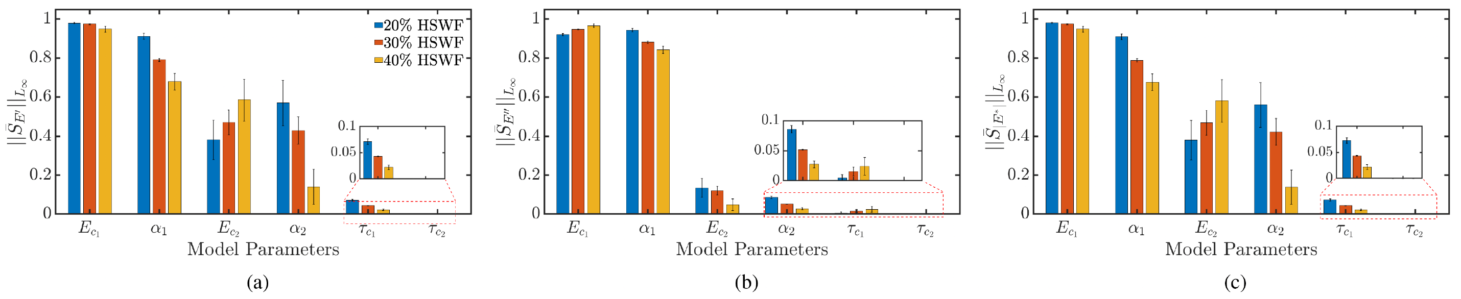 Averaged \(L_{\infty}\)-norm of the first-order sensitivity indices of all moduli w.r.t. each FMG-FMG model parameter.